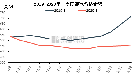 青岛液氧--日最新液氧价格行情走势